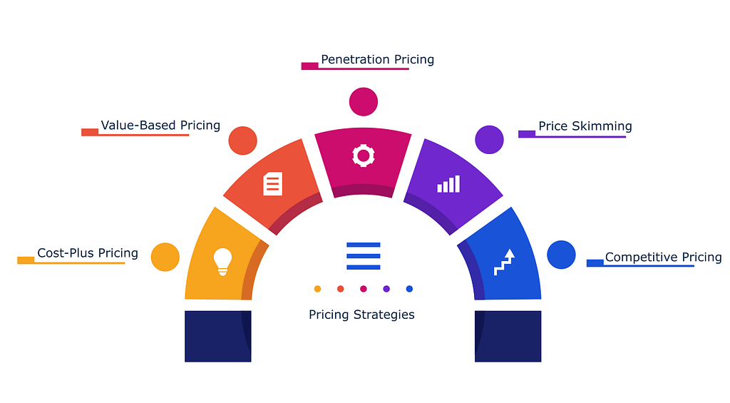 image showing the most common 5 pricing strategies that are cost-plus pricing, value-based pricing, penetration pricing, price skimming and competitive pricing