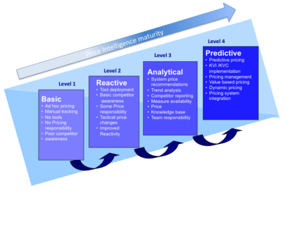 Image showing a Price intelligence maturity diagram showing the different levels of price intelligence ranging from basic- to predictive pricing and all the features these have to offer.